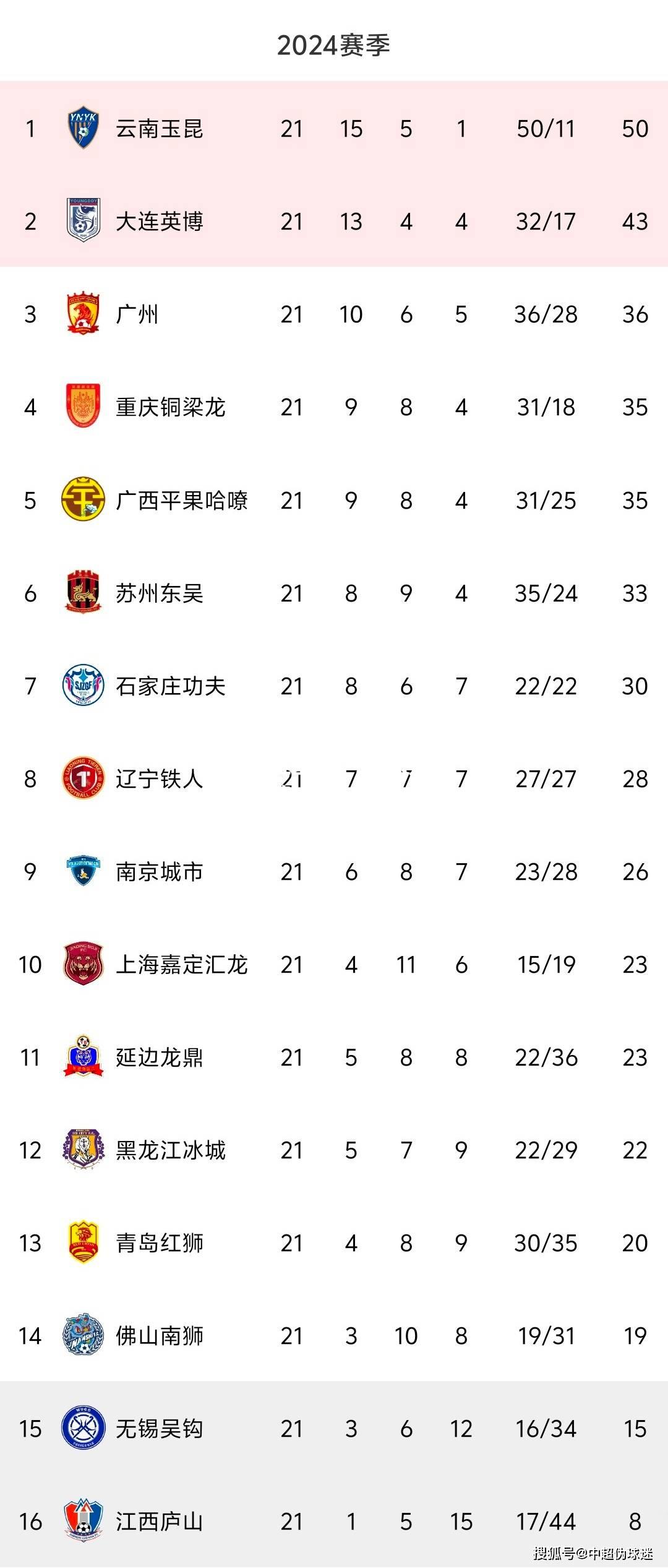 国安客场战胜重庆，继续领跑积分榜
